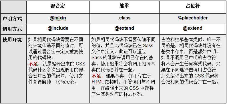 混合宏、 继承 、占位符区别